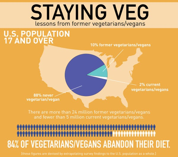 Veganisme : échec et mat…